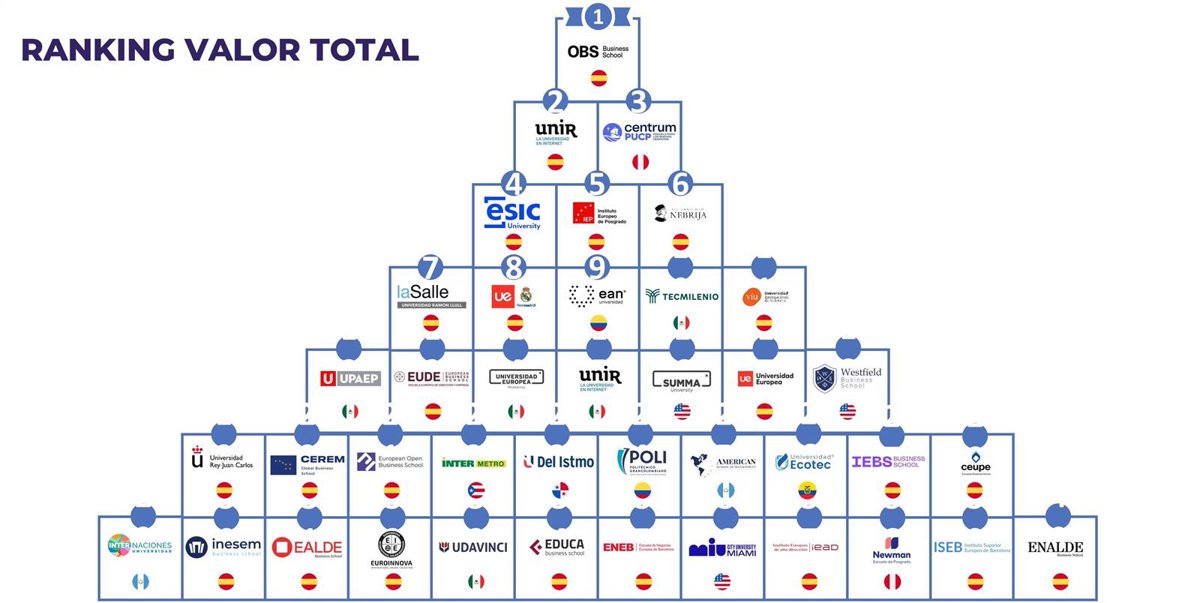 OBS y UNIR, las mejores universidades para cursar un MBA online en español en Europa y América, según Ranking FSO