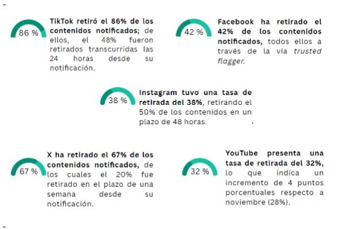 Tasa de retirada de contenidos racistas y xenófobos.