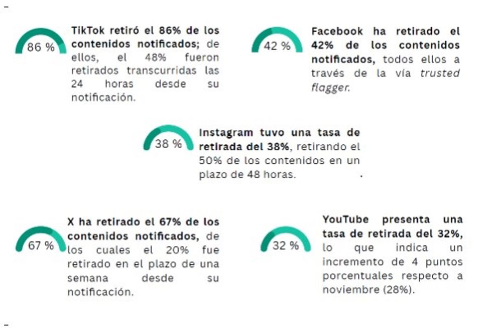 Tasa de retirada de contenidos racistas y xenófobos.