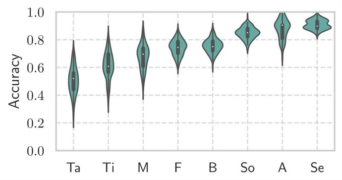 Investigadores de Baleares demuestran que la IA es capaz de distinguir los géneros flamencos analizando su vocabulario.