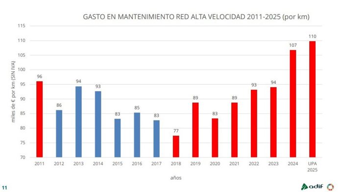 Gasto en mantenimiento en la red de alta velocidad por kilómetro.
