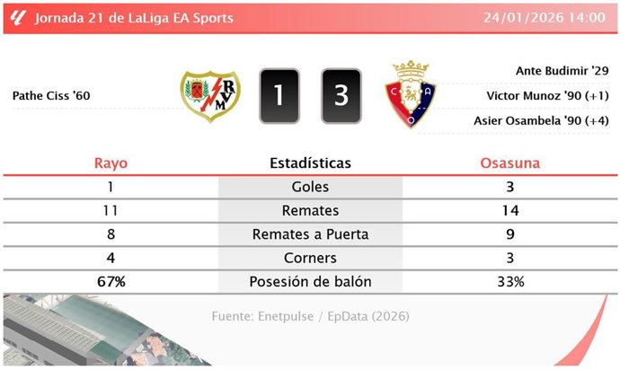 Rayo 1 - 3 Osasuna: resumen y estadísticas del partido de la jornada 21 de LaLiga EA Sports