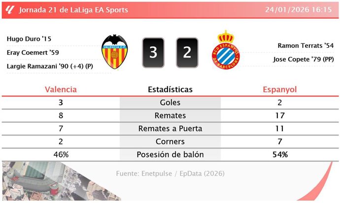 Valencia 3 - 2 Espanyol: resumen y estadísticas del partido de la jornada 21 de LaLiga EA Sports