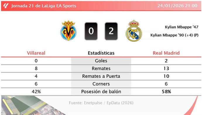 Villareal 0 - 2 Real Madrid: resumen y estadísticas del partido de la jornada 21 de LaLiga EA Sports