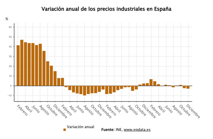 Evolución de la inflación industrial 