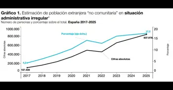 Los migrantes en situación irregular en España crecen casi un 700% entre 2017 y 2025: de 107.000 a 840.000, según Funcas