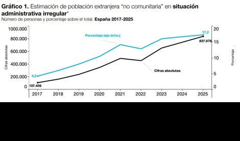 Migración