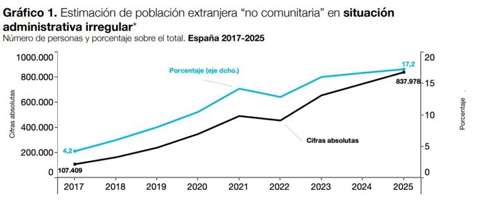 Gráfico de la estimación de crecimiento de la población de inmigrantes en situación irregular en España desde 2017 hasta 2025.