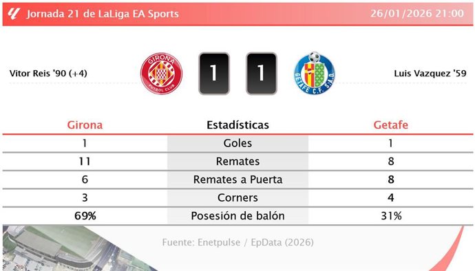 Girona 1 - 1 Getafe: resumen y estadísticas del partido de la jornada 21 de LaLiga EA Sports