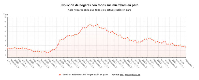 Hogares con todos sus miembros en paro