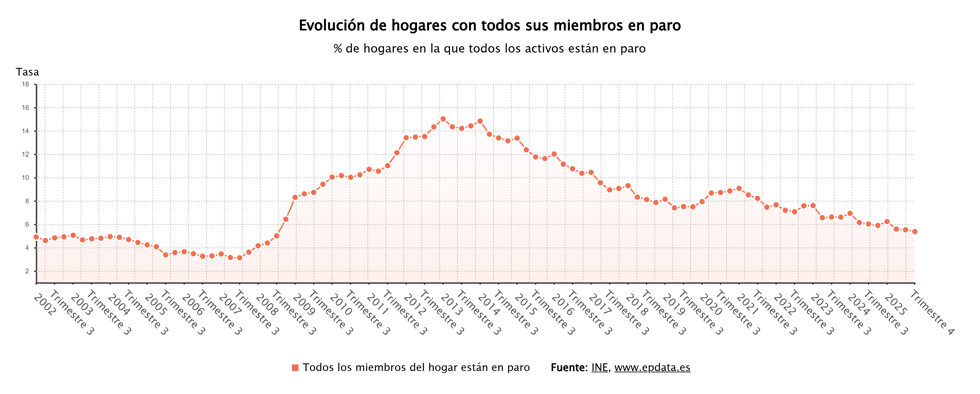 Hogares con todos sus miembros en paro