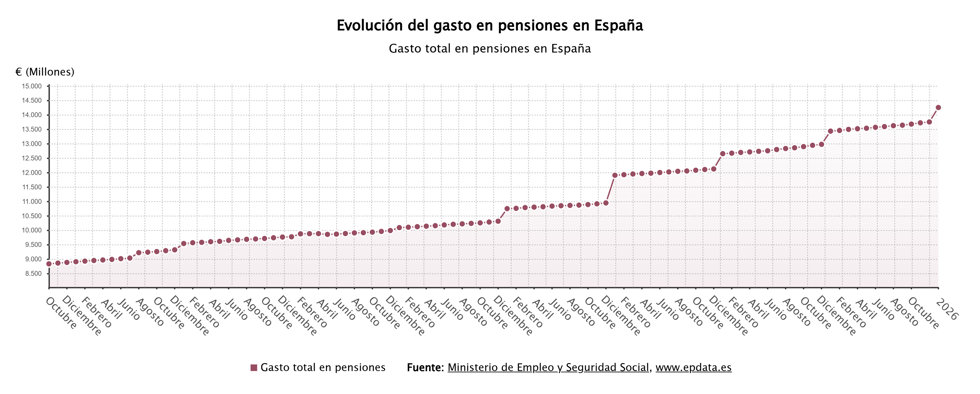 Evolución del gasto en pensiones 