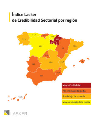 Las empresas españolas apenas superan el aprobado y reflejan una confianza limitada en el tejido empresarial.