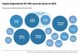 Foto: España diagnosticará 301.884 casos de cáncer en 2026, un 2% más que el año pasado
