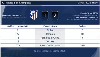 Atlético de Madrid 1 - 2 Bodoe: resumen y estadísticas del partido de la jornada 8 de Champions