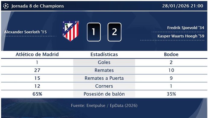 Atlético de Madrid 1 - 2 Bodoe: resumen y estadísticas del partido de la jornada 8 de Champions