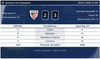 Athletic 2 - 3 Sporting CP: resumen y estadísticas del partido de la jornada 8 de Champions