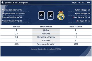 Benfica 4 - 2 Real Madrid: resumen y estadísticas del partido de la jornada 8 de Champions