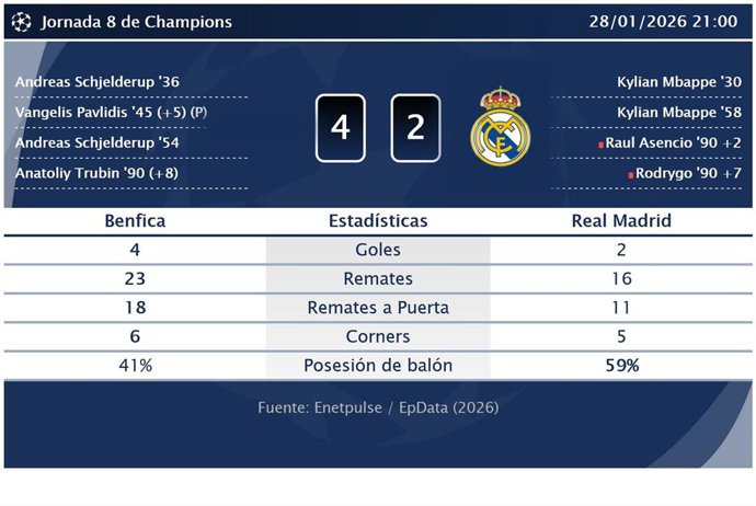 Benfica 4 - 2 Real Madrid: resumen y estadísticas del partido de la jornada 8 de Champions