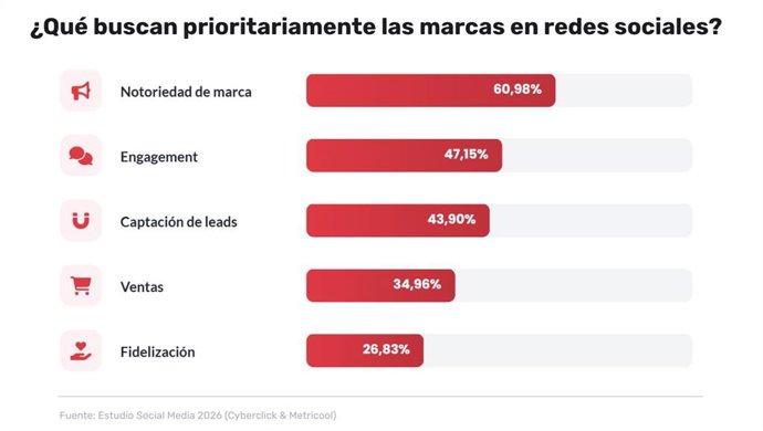 Gráficos del Estudio de Social Media 2026