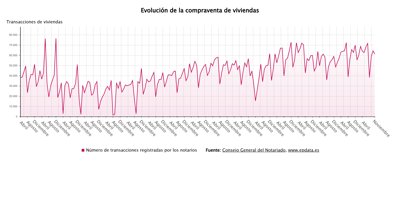Construcción y vivienda