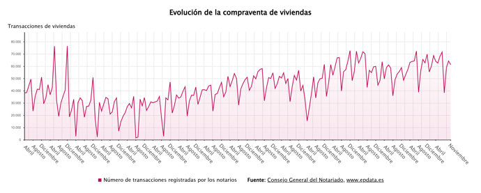 La compraventa de viviendas según los notarios