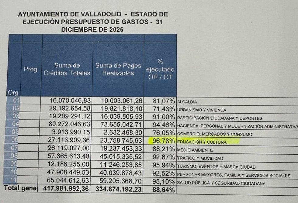 Captura con datos de ejecución presupuestaria compartida por la concejal Irene Carvajal.