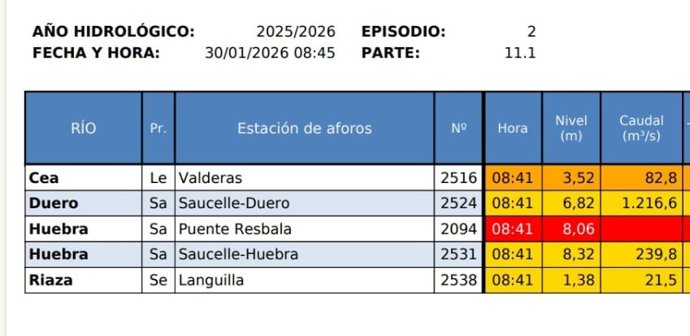 Gráfico difundido por la CHD con el estado de las estaciones de aforo en la cuenca del Duero a primeras horas del viernes, 30 de enero