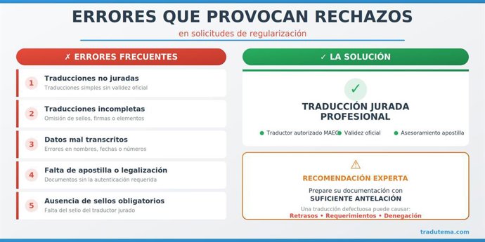 Traducción jurada antes de regularización