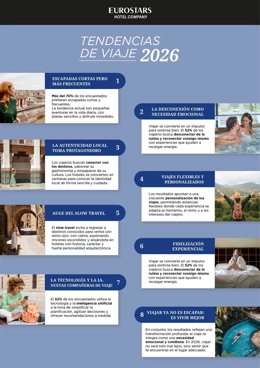 Microviajes, experiencias auténticas e hiperpersonalización, nuevas tendencias para 2026, según Eurostars
