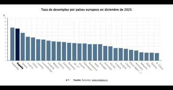 España deja de ser el país con más paro de la UE y cede el liderazgo a Finlandia, según los últimos datos de Eurostat