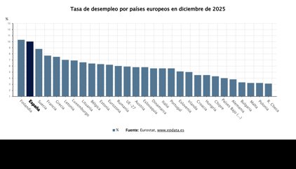 España deja de ser el país con más paro de la UE y cede el liderazgo a Finlandia, según los últimos datos de Eurostat