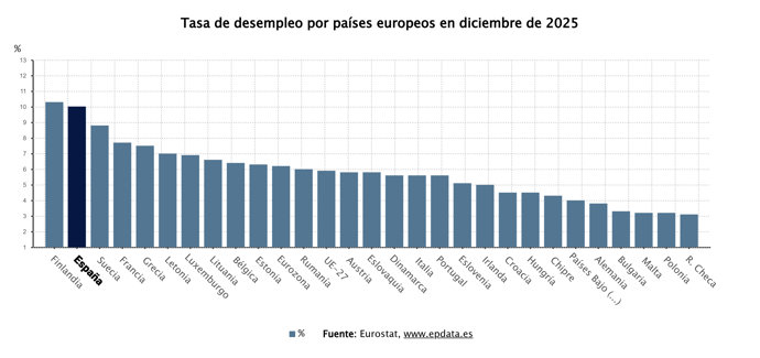 Desempleo en la UE