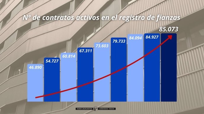 Gráfico de la Estadística del Mercado de Alquiler (EMAL) del Gobierno Vasco