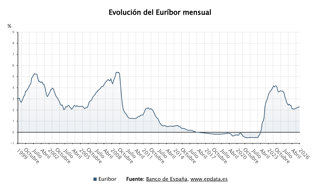 Evolución del euríbor 
