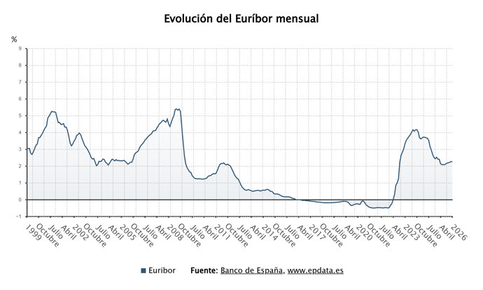 Evolución del euríbor 