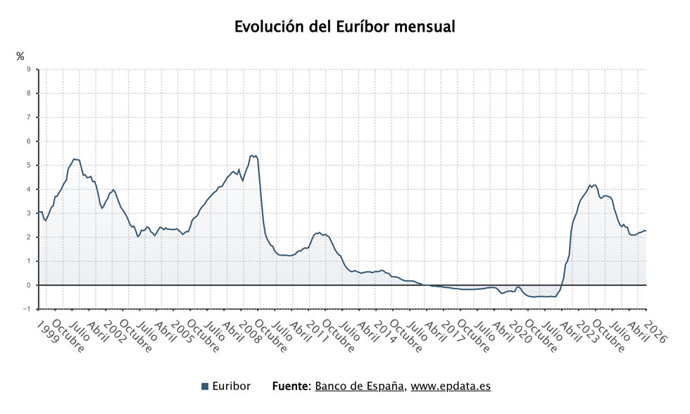 Evolución del euríbor 