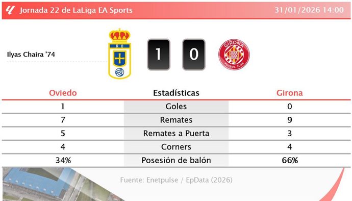 Oviedo 1 - 0 Girona: resumen y estadísticas del partido de la jornada 22 de LaLiga EA Sports