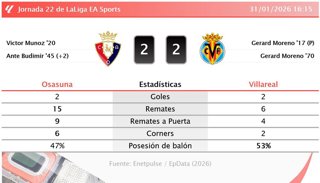 Osasuna 2 - 2 Villareal: resumen y estadísticas del partido de la jornada 22 de LaLiga EA Sports