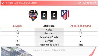 Levante 0 - 0 Atlético de Madrid: resumen y estadísticas del partido de la jornada 22 de LaLiga EA Sports