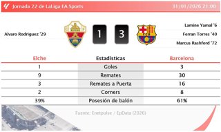 Elche 1 - 3 Barcelona: resumen y estadísticas del partido de la jornada 22 de LaLiga EA Sports