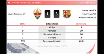 Elche 1 - 3 Barcelona | Resumen, goles y resultado del partido de hoy