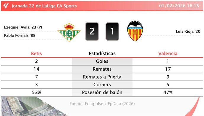 Betis 2 - 1 Valencia: resumen y estadísticas del partido de la jornada 22 de LaLiga EA Sports
