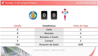Getafe 0 - 0 Celta de Vigo: resumen y estadísticas del partido de la jornada 22 de LaLiga EA Sports