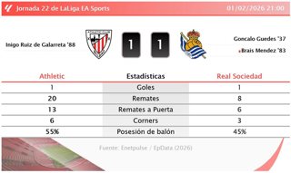 Athletic 1 - 1 Real Sociedad: resumen y estadísticas del partido de la jornada 22 de LaLiga EA Sports