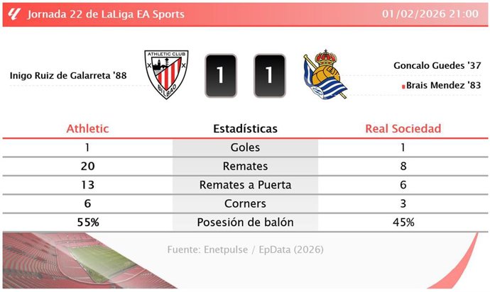 Athletic 1 - 1 Real Sociedad: resumen y estadísticas del partido de la jornada 22 de LaLiga EA Sports
