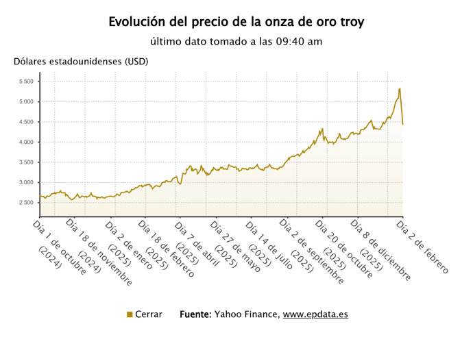 Evolución del precio del oro