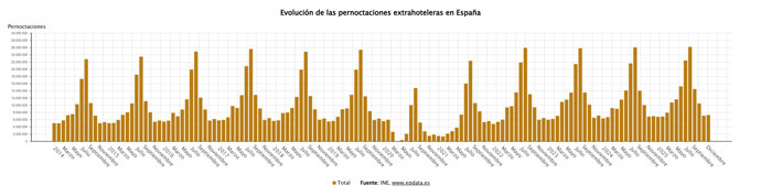 Las pernoctaciones en alojamientos turísticos extrahoteleros