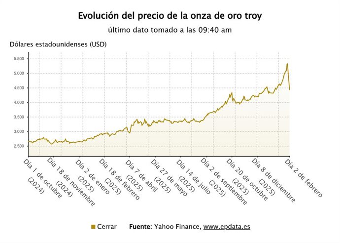 Evolución del precio del oro