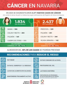 Datos de la incidencia del cáncer en el último año.
